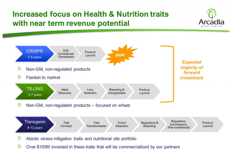 Arcadia Biosciences Improving Fundamentals are Driving its Shares Higher