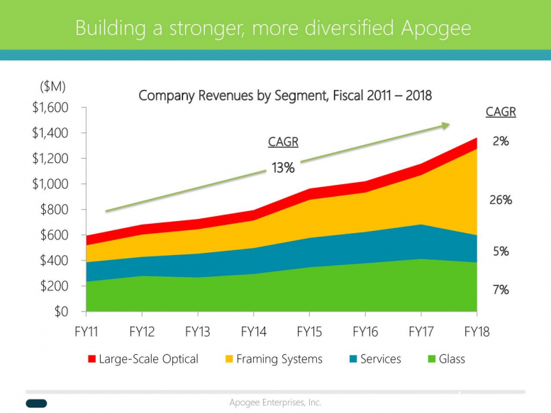 Apogee Enterprises shares hit highest point