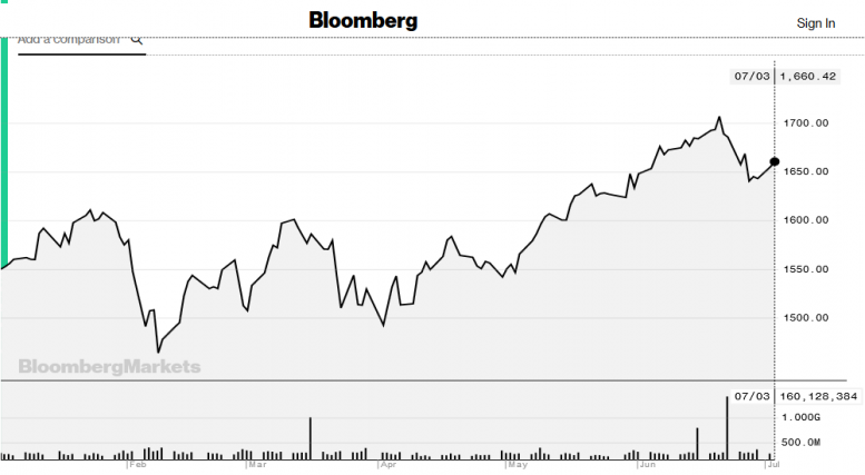 Small-Cap Russell 2000 Index