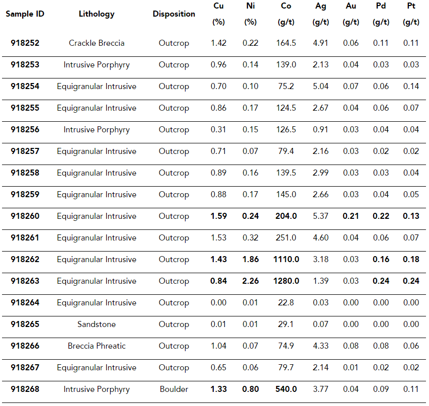 hffsdgdf Tier One Silver Reports High-Grade Copper-Nickel Results from New Target at Hurricane Project in Peru